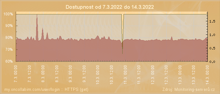 Graf dostupnosti