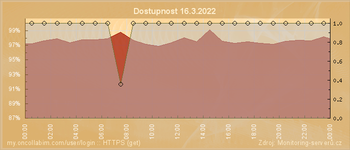 Graf dostupnosti