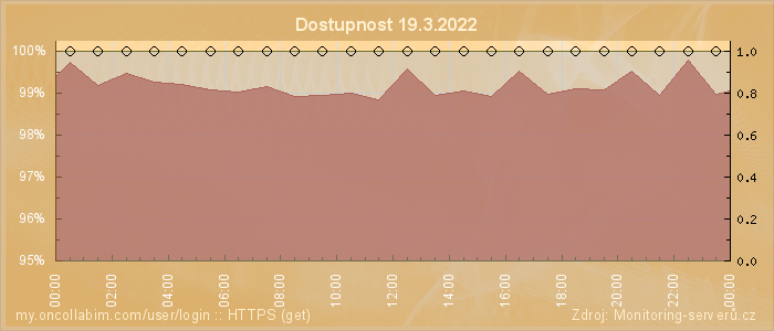 Graf dostupnosti