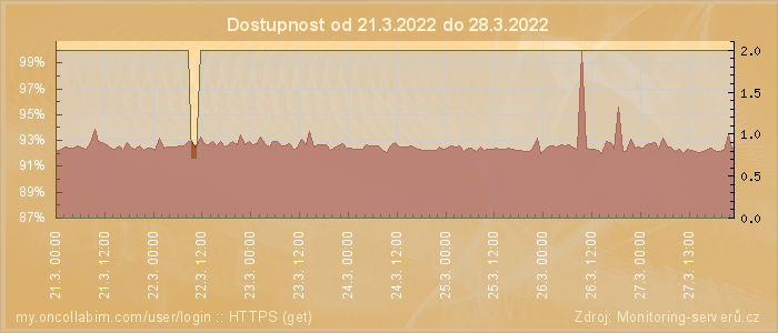 Graf dostupnosti