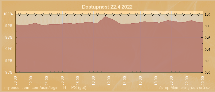 Graf dostupnosti
