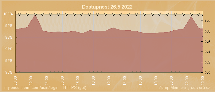 Graf dostupnosti
