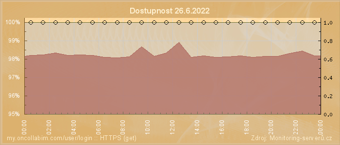 Graf dostupnosti