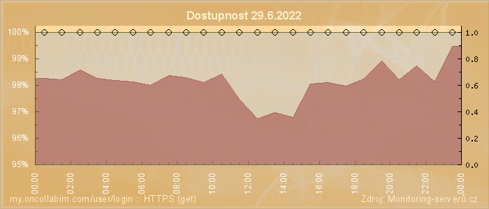 Graf dostupnosti