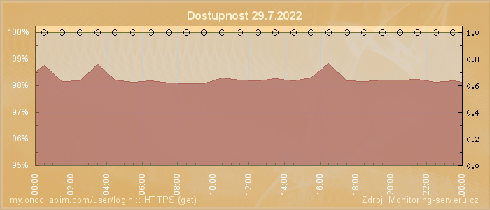 Graf dostupnosti