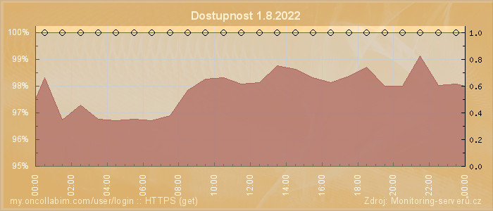 Graf dostupnosti