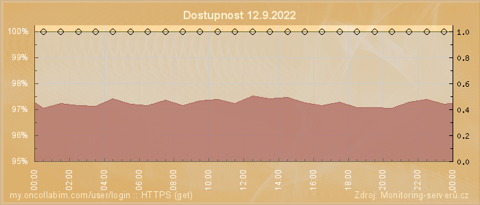 Graf dostupnosti