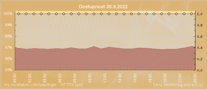 Graf dostupnosti