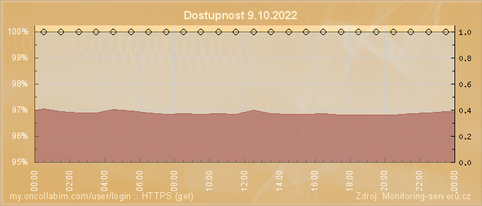 Graf dostupnosti
