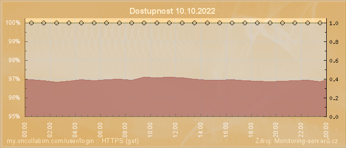 Graf dostupnosti