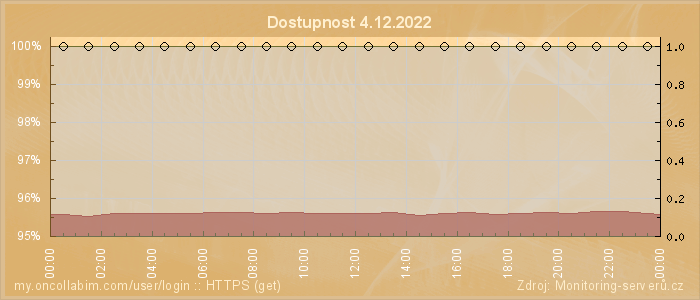 Graf dostupnosti