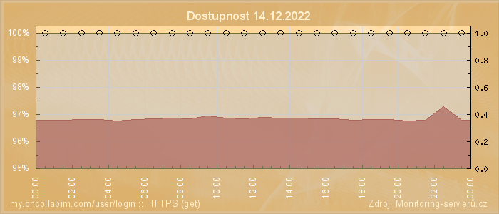 Graf dostupnosti