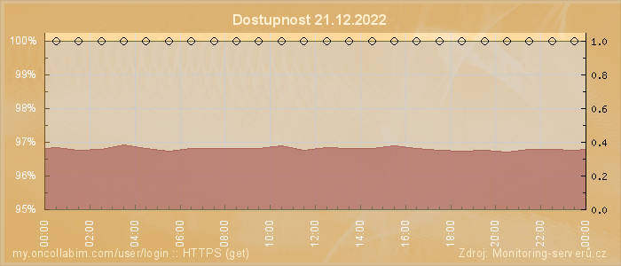 Graf dostupnosti