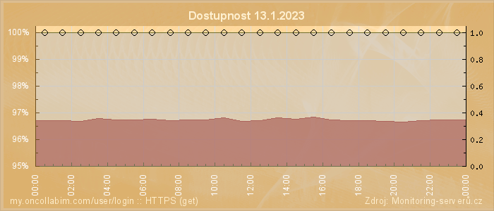 Graf dostupnosti