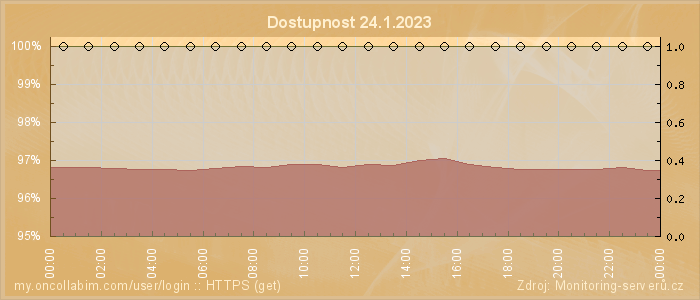 Graf dostupnosti