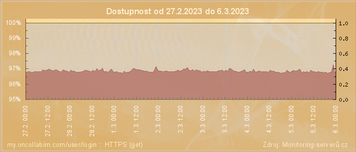 Graf dostupnosti