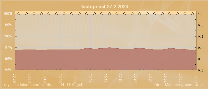 Graf dostupnosti