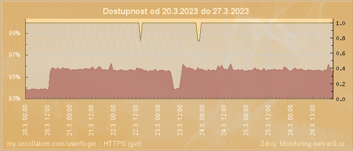 Graf dostupnosti