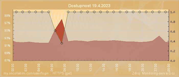 Graf dostupnosti