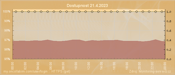 Graf dostupnosti