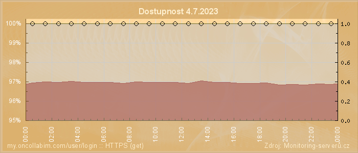 Graf dostupnosti