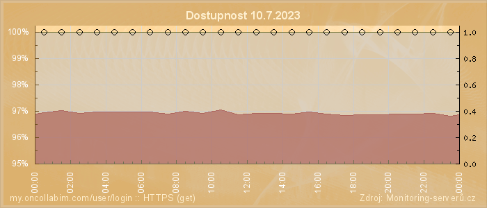 Graf dostupnosti