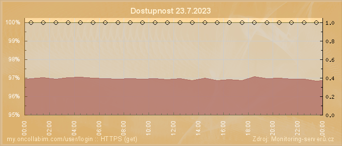 Graf dostupnosti