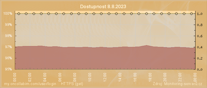 Graf dostupnosti