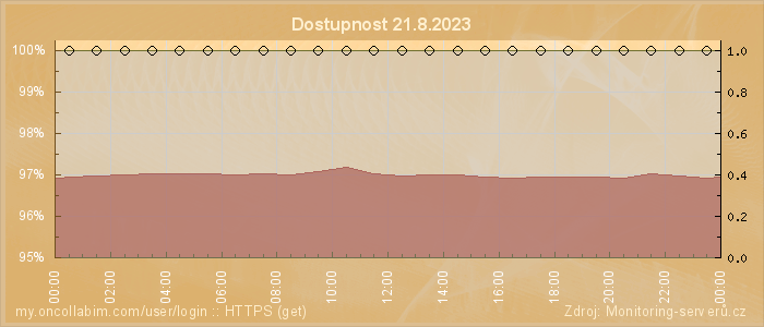 Graf dostupnosti