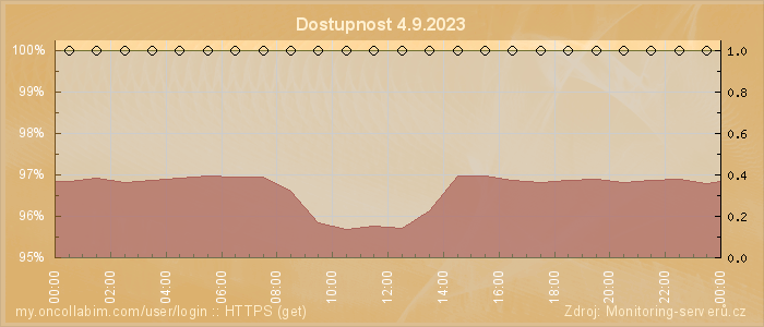 Graf dostupnosti