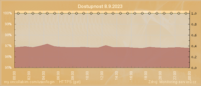 Graf dostupnosti
