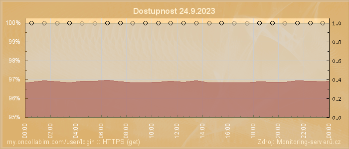 Graf dostupnosti