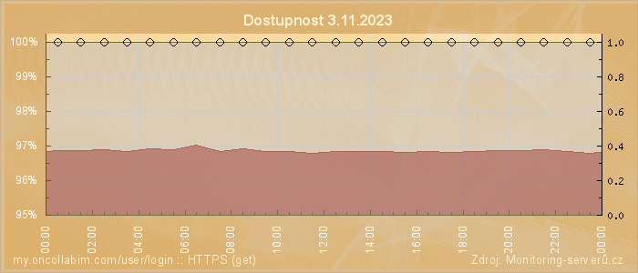 Graf dostupnosti