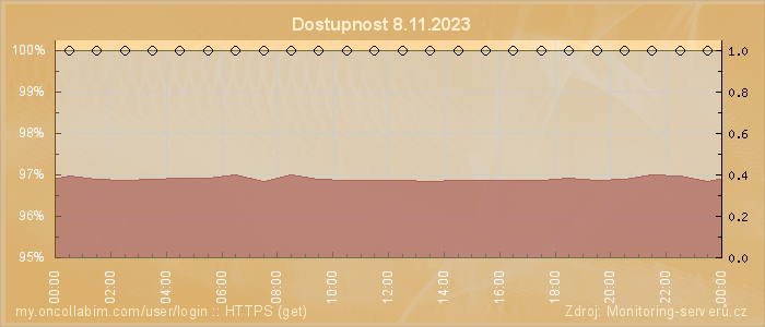 Graf dostupnosti