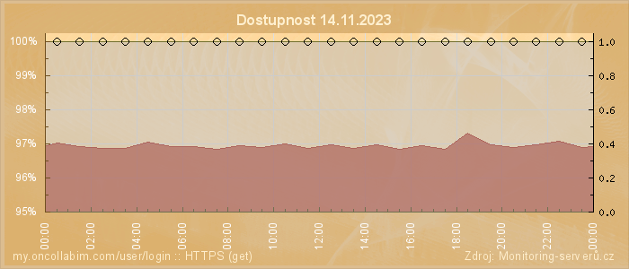 Graf dostupnosti