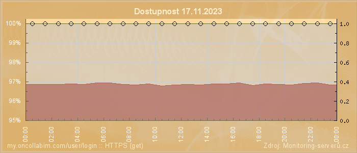 Graf dostupnosti