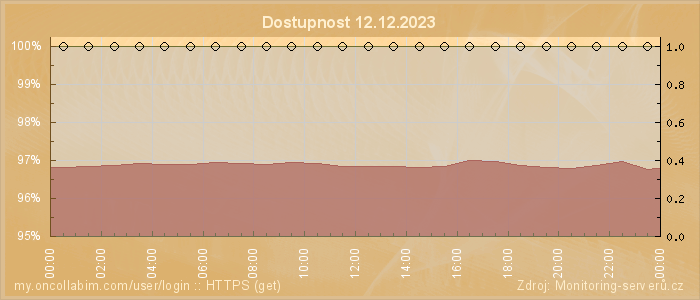 Graf dostupnosti