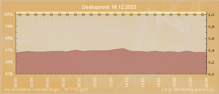 Graf dostupnosti