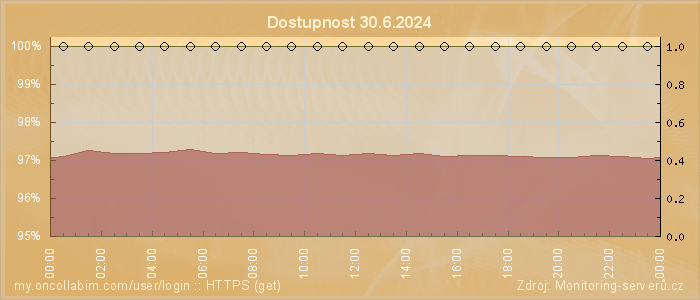Graf dostupnosti