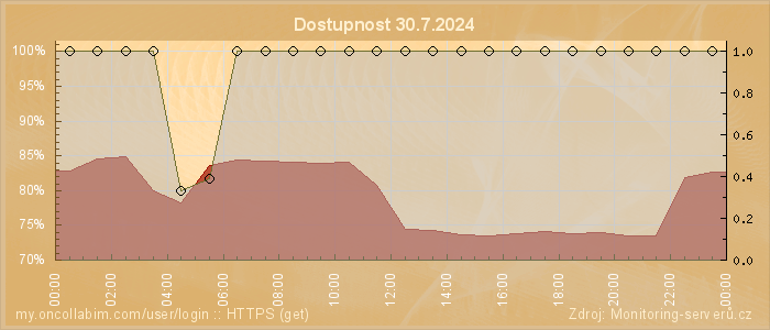 Graf dostupnosti