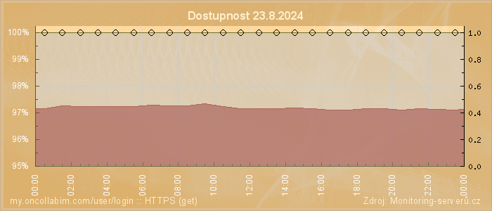 Graf dostupnosti