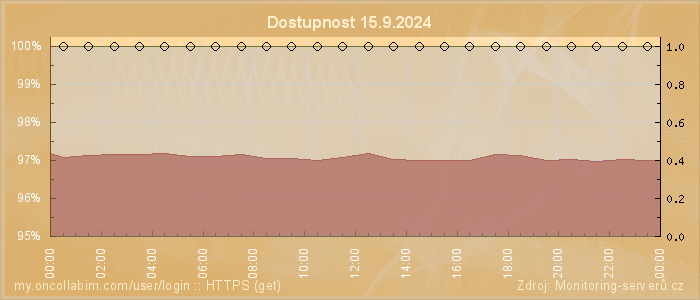 Graf dostupnosti