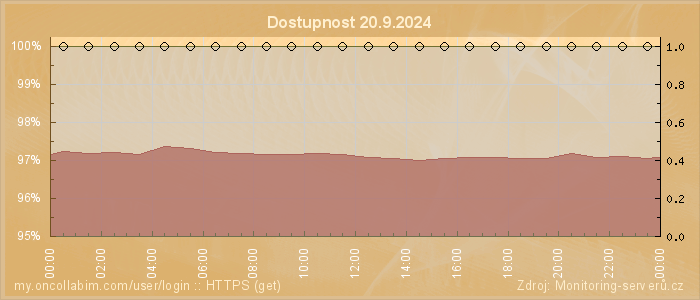 Graf dostupnosti