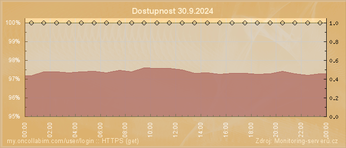 Graf dostupnosti