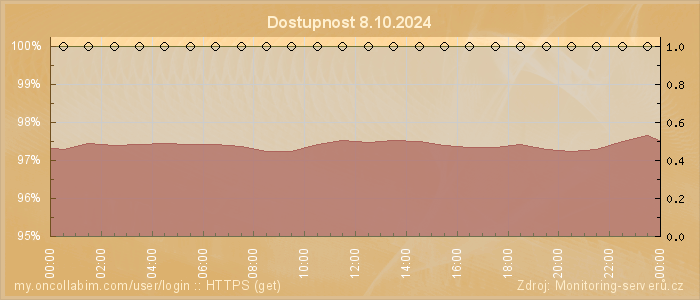 Graf dostupnosti