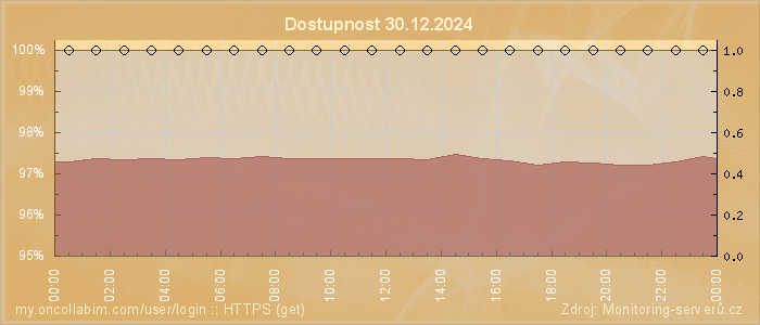 Graf dostupnosti