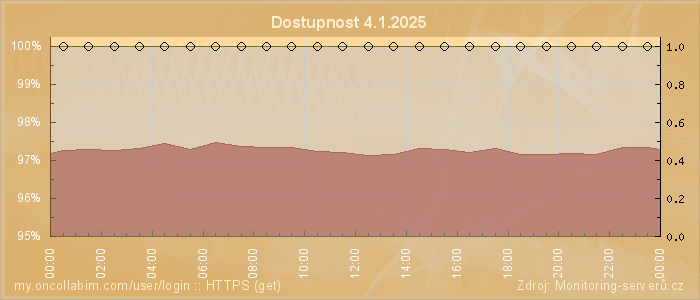 Graf dostupnosti