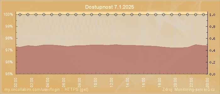 Graf dostupnosti