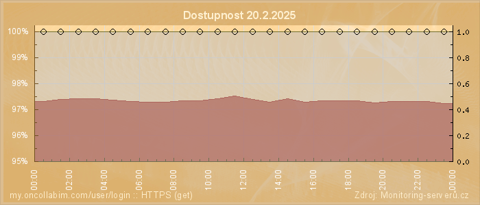 Graf dostupnosti