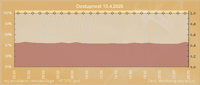 Graf dostupnosti
